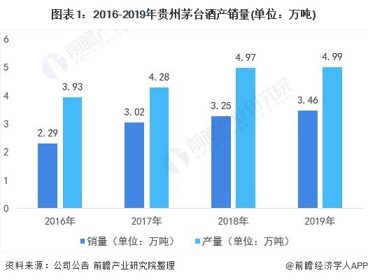 图表1：2016-2019年贵州茅台酒产销量(单位：万吨)