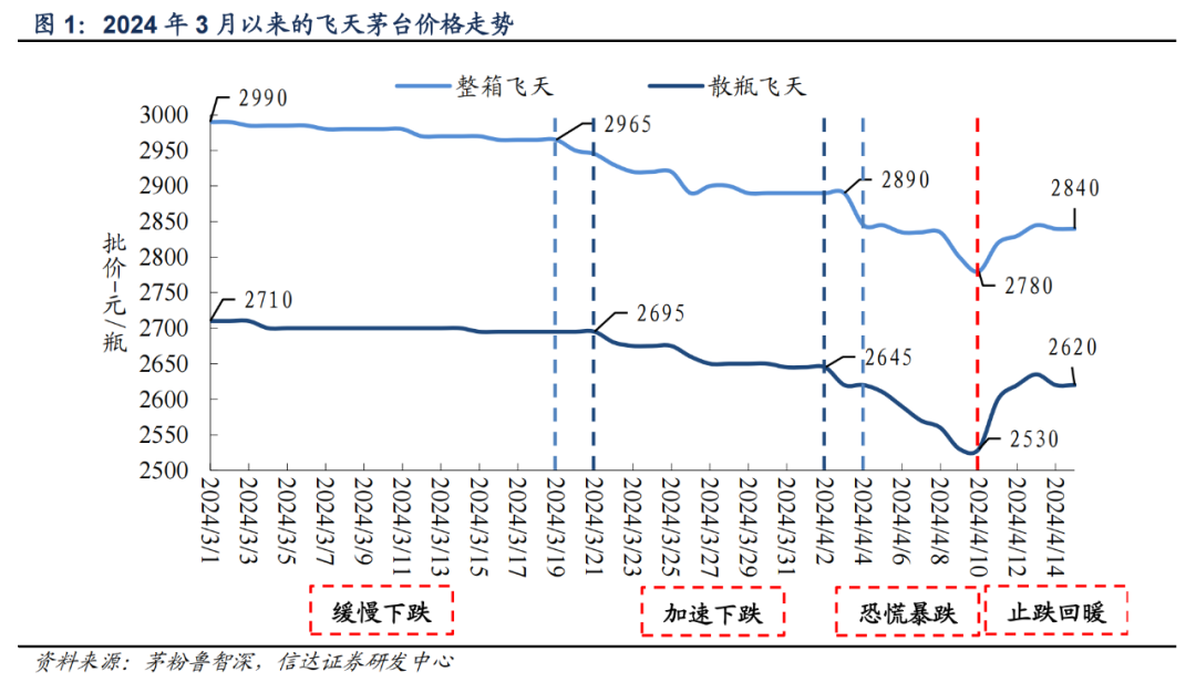 ▲飞天茅台价格走势，图片来自信达证券研报。